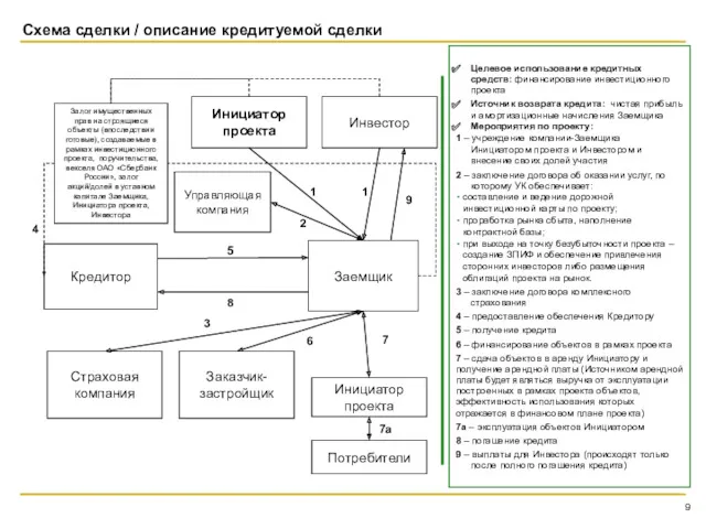 Схема сделки / описание кредитуемой сделки Целевое использование кредитных средств: