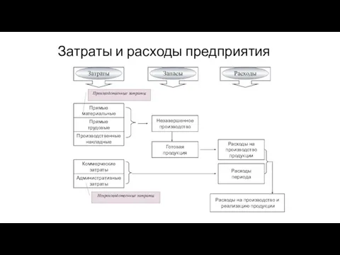 Затраты и расходы предприятия Затраты Запасы Расходы Прямые материальные Прямые