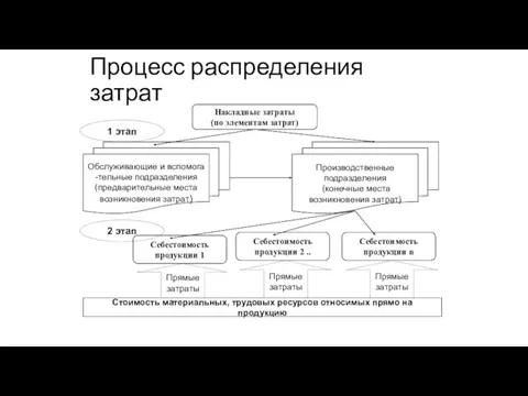 Процесс распределения затрат Накладные затраты (по элементам затрат) Обслуживающие и