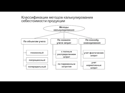 Классификация методов калькулирования себестоимости продукции Методы калькулирования По объектам учета