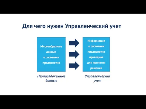 Для чего нужен Управленческий учет Многообразные данные о состоянии предприятия