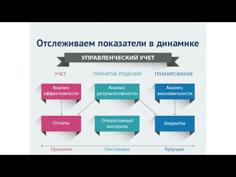 Отслеживаем показатели в динамике