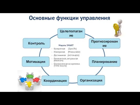 Основные функции управления Контроль Целеполагание Мотивация Планирование Прогнозирование Координация Организация