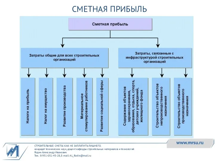 СТРОИТЕЛЬНЫЕ СМЕТЫ. КАК НЕ ЗАПЛАТИТЬ ЛИШНЕГО. кандидат технических наук, доцент