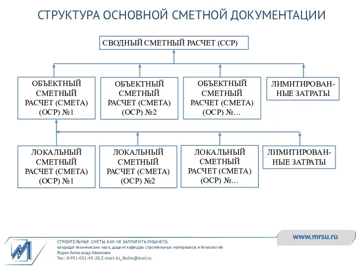 СТРОИТЕЛЬНЫЕ СМЕТЫ. КАК НЕ ЗАПЛАТИТЬ ЛИШНЕГО. кандидат технических наук, доцент