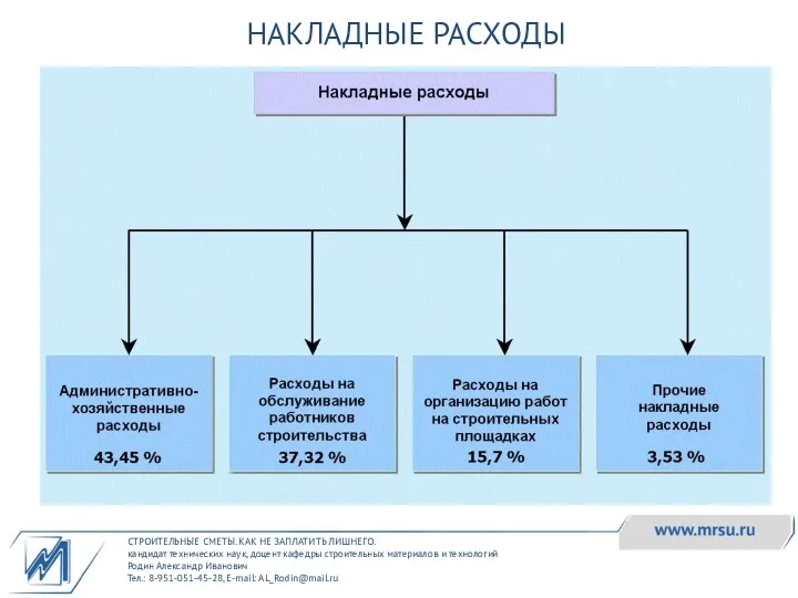 СТРОИТЕЛЬНЫЕ СМЕТЫ. КАК НЕ ЗАПЛАТИТЬ ЛИШНЕГО. кандидат технических наук, доцент