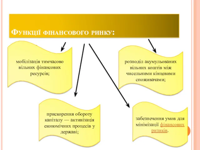 Функції фінансового ринку: мобілізація тимчасово вільних фінансових ресурсів; розподіл акумульованих