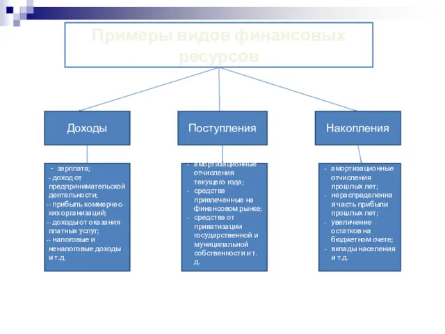 Примеры видов финансовых ресурсов Доходы Поступления Накопления - зарплата; -