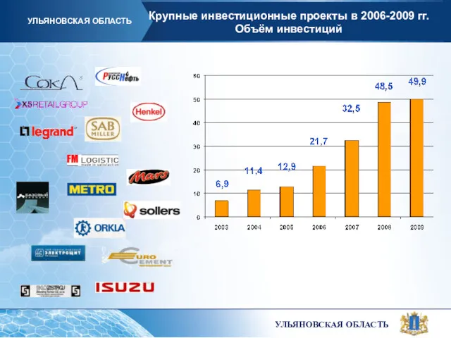 Крупные инвестиционные проекты в 2006-2009 гг. Объём инвестиций УЛЬЯНОВСКАЯ ОБЛАСТЬ УЛЬЯНОВСКАЯ ОБЛАСТЬ