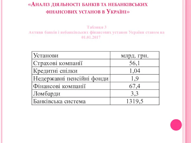 «Аналіз діяльності банків та небанківських фінансових установ в Україні» Таблиця