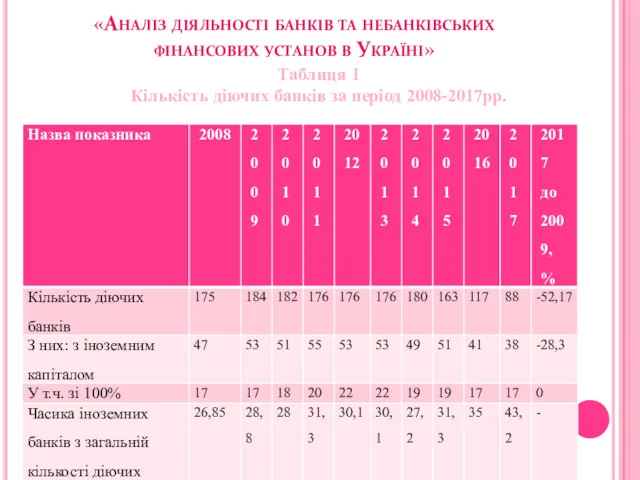 «Аналіз діяльності банків та небанківських фінансових установ в Україні» Таблиця