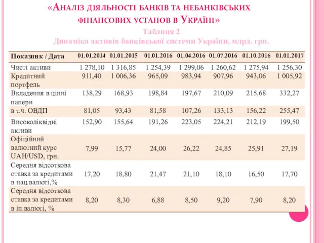 «Аналіз діяльності банків та небанківських фінансових установ в Україні» Таблиця