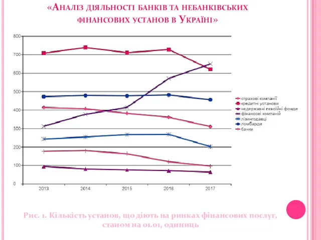 «Аналіз діяльності банків та небанківських фінансових установ в Україні» Рис.