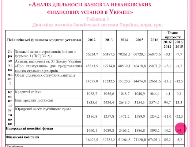 «Аналіз діяльності банків та небанківських фінансових установ в Україні» Таблиця