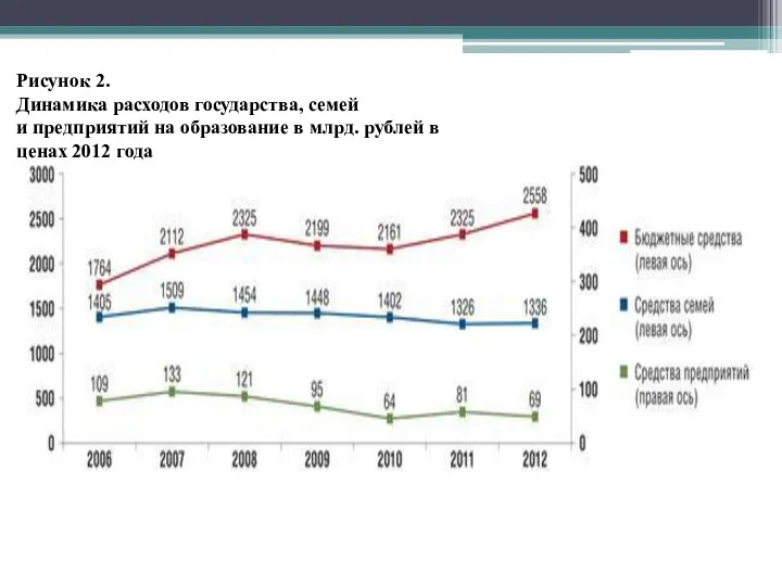 Рисунок 2. Динамика расходов государства, семей и предприятий на образование в млрд. рублей