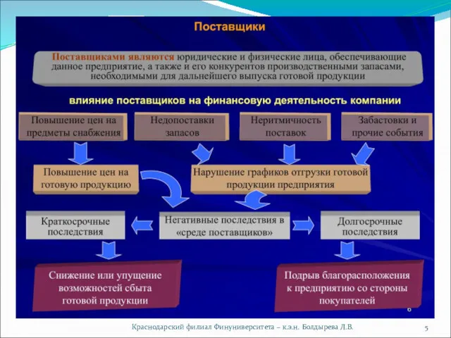 Краснодарский филиал Финуниверситета – к.э.н. Болдырева Л.В.