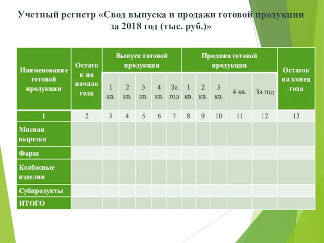 Учетный регистр «Свод выпуска и продажи готовой продукции за 2018 год (тыс. руб.)»