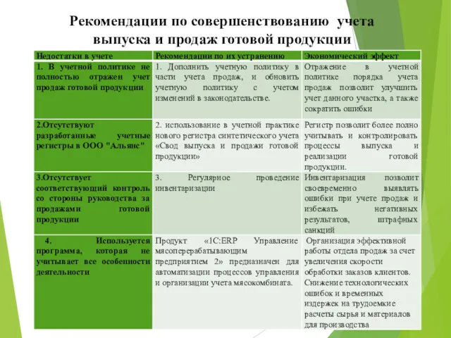 Рекомендации по совершенствованию учета выпуска и продаж готовой продукции