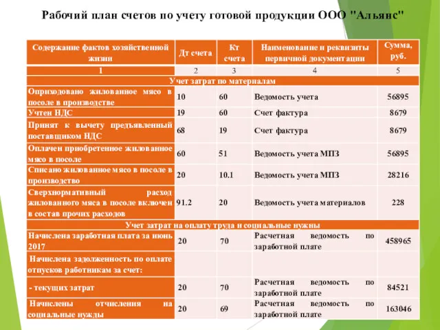 Рабочий план счетов по учету готовой продукции ООО "Альянс"