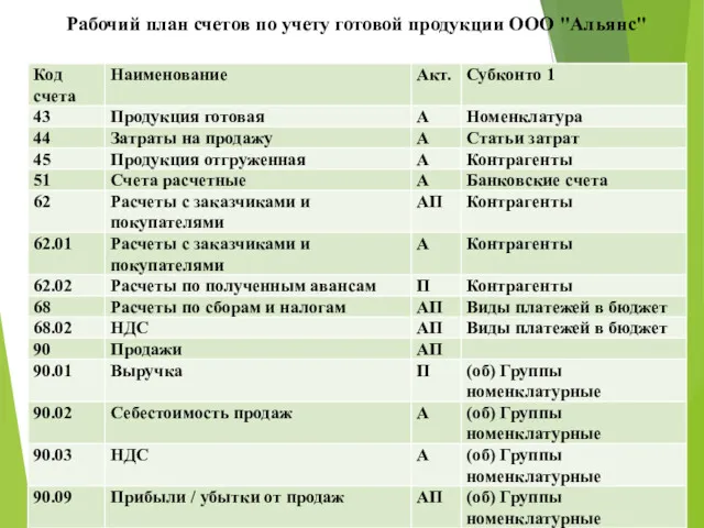 Рабочий план счетов по учету готовой продукции ООО "Альянс"