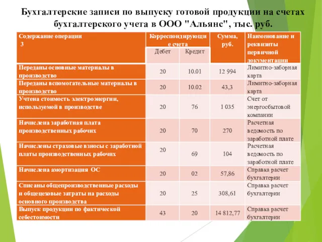 Бухгалтерские записи по выпуску готовой продукции на счетах бухгалтерского учета в ООО "Альянс", тыс. руб.