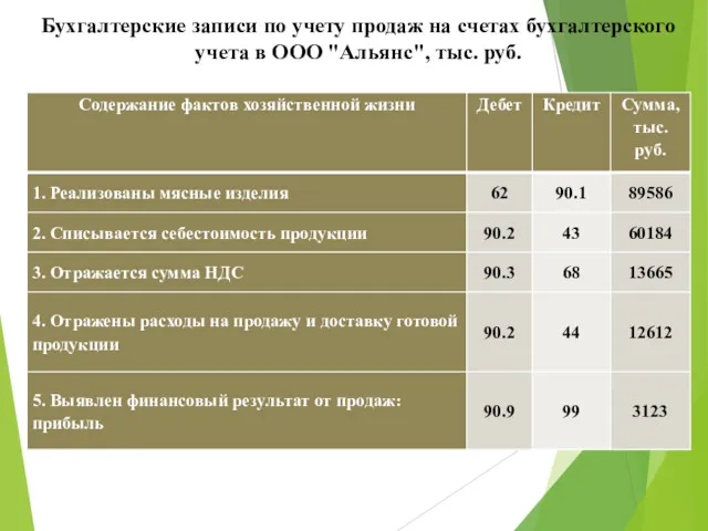 Бухгалтерские записи по учету продаж на счетах бухгалтерского учета в ООО "Альянс", тыс. руб.