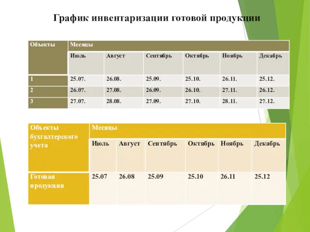 График инвентаризации готовой продукции