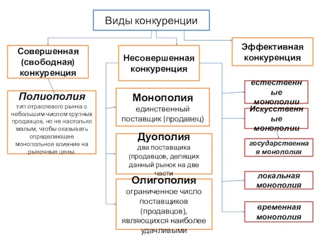 Виды конкуренции Совершенная (свободная) конкуренция Несовершенная конкуренция Полиополия тип отраслевого