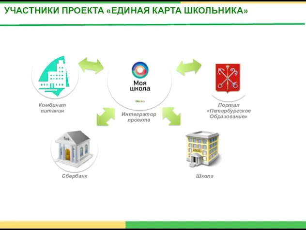 УЧАСТНИКИ ПРОЕКТА «ЕДИНАЯ КАРТА ШКОЛЬНИКА» Школа Интегратор проекта Комбинат питания Портал «Петербургское Образование» Cбербанк