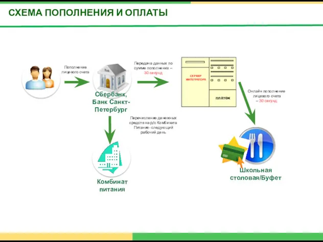 СХЕМА ПОПОЛНЕНИЯ И ОПЛАТЫ Пополнение лицевого счета Сбербанк, Банк Санкт-Петербург