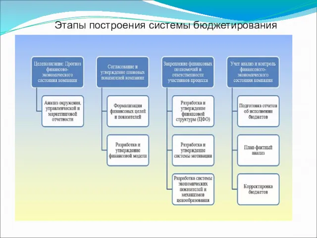 Этапы построения системы бюджетирования