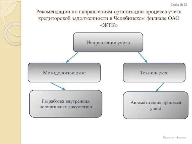 Рекомендации по направлениям организации процесса учета кредиторской задолженности в Челябинском