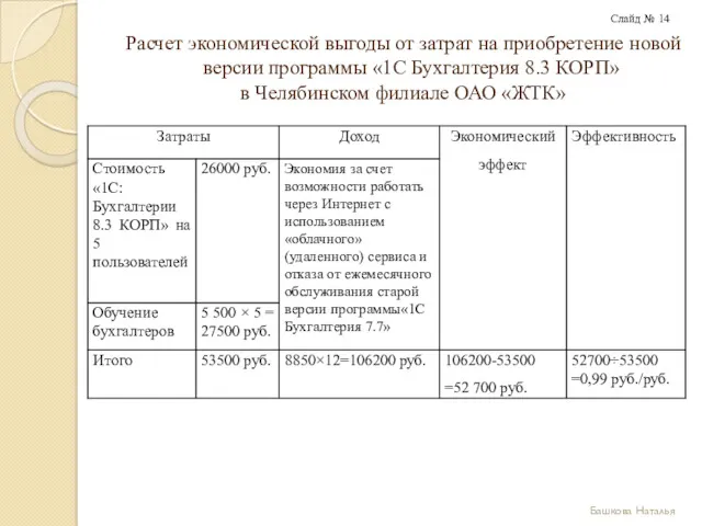 Расчет экономической выгоды от затрат на приобретение новой версии программы