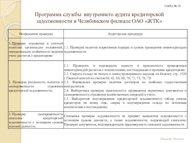 Башкова Наталья Слайд № 16 Программа службы внутреннего аудита кредиторской задолженности в Челябинском филиале ОАО «ЖТК»