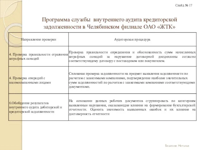 Программа службы внутреннего аудита кредиторской задолженности в Челябинском филиале ОАО «ЖТК» Башкова Наталья Слайд № 17