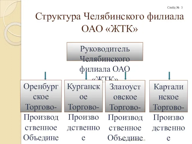 Структура Челябинского филиала ОАО «ЖТК» Башкова Наталья Слайд № 3