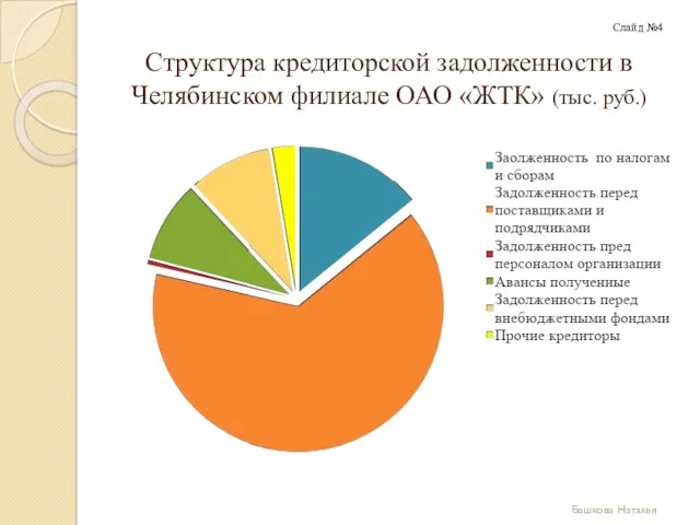 Структура кредиторской задолженности в Челябинском филиале ОАО «ЖТК» (тыс. руб.) Башкова Наталья Слайд №4