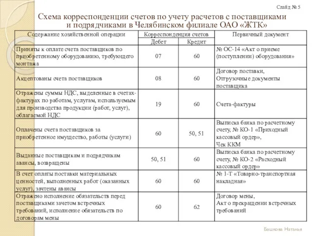 Схема корреспонденции счетов по учету расчетов с поставщиками и подрядчиками