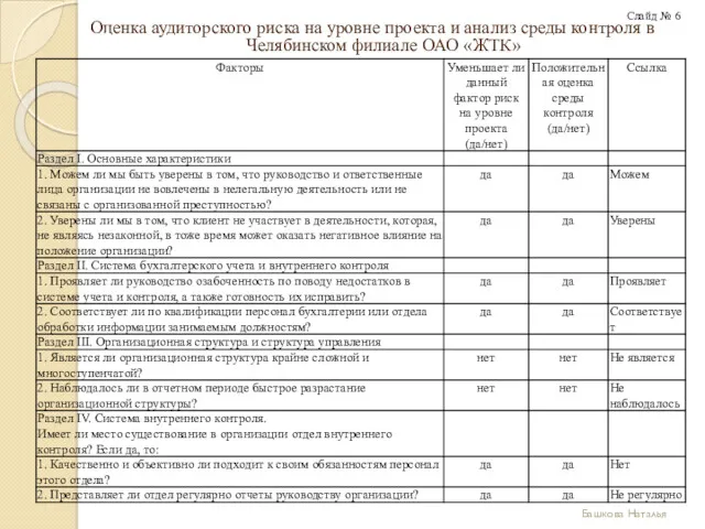 Оценка аудиторского риска на уровне проекта и анализ среды контроля