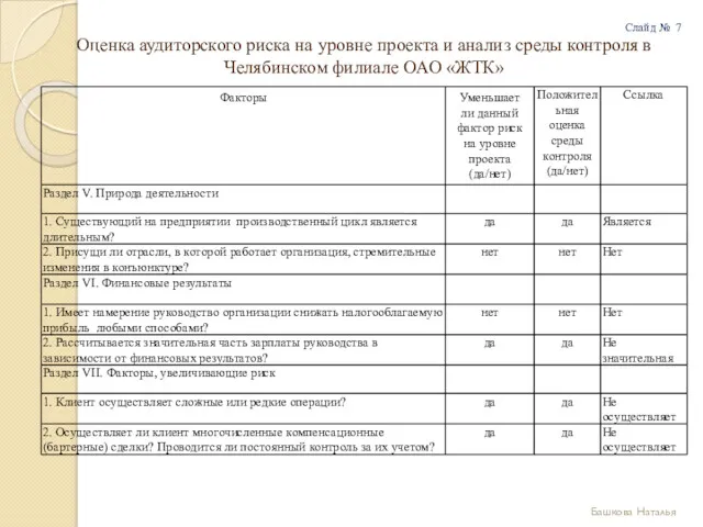 Оценка аудиторского риска на уровне проекта и анализ среды контроля