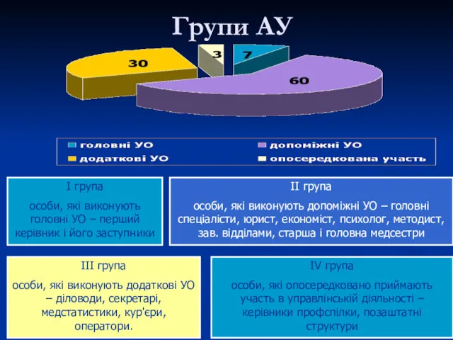 Групи АУ I група особи, які виконують головні УО –