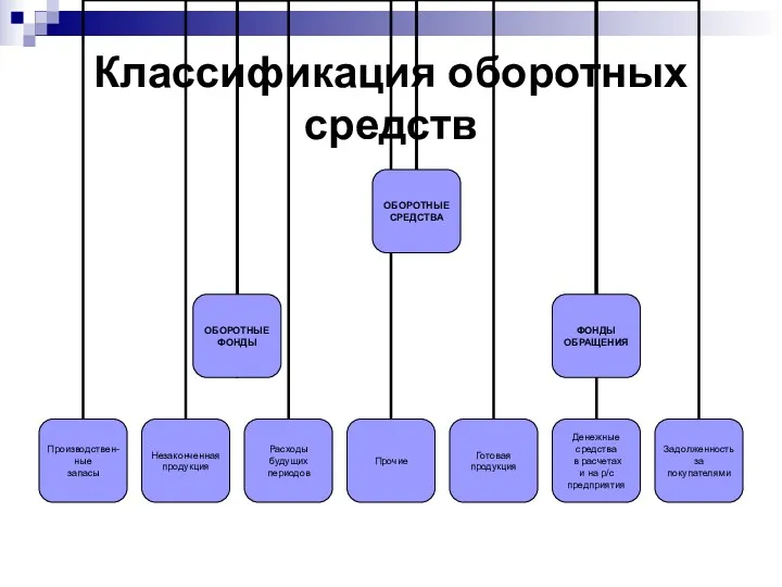 Классификация оборотных средств