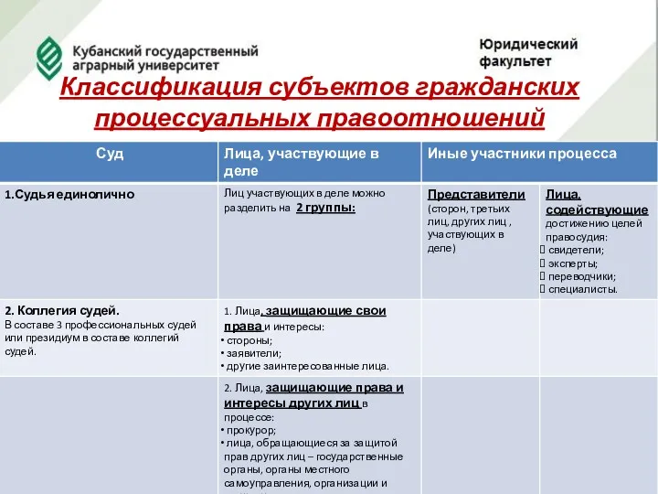 Классификация субъектов гражданских процессуальных правоотношений