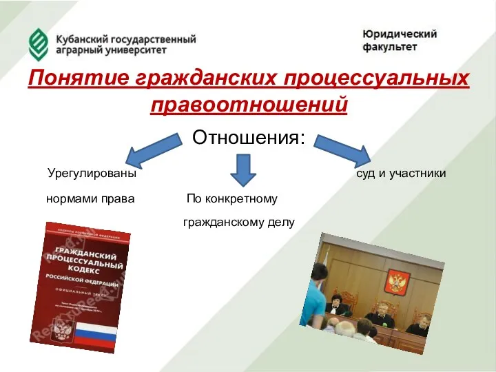 Понятие гражданских процессуальных правоотношений Отношения: Урегулированы суд и участники нормами права По конкретному гражданскому делу