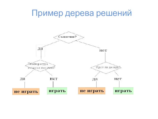 Пример дерева решений