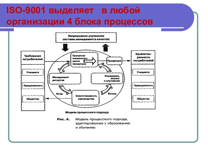 ISO-9001 выделяет в любой организации 4 блока процессов