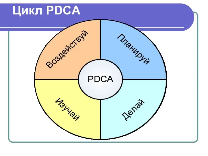 Цикл PDCA