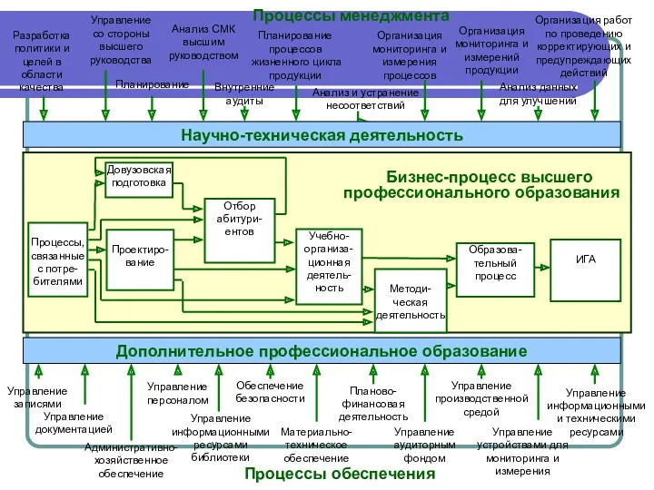 Управление документацией Управление записями Управление персоналом Управление аудиторным фондом Обеспечение