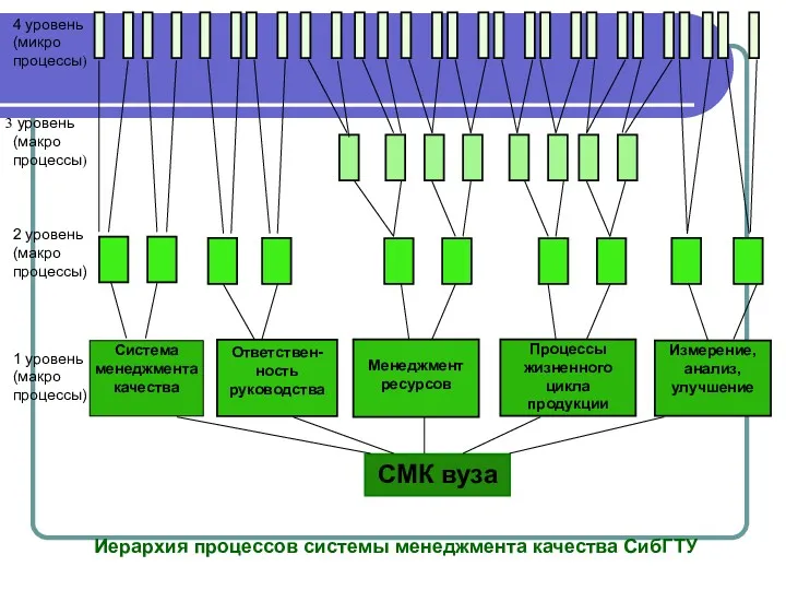 СМК вуза Ответствен-ность руководства Менеджмент ресурсов Процессы жизненного цикла продукции