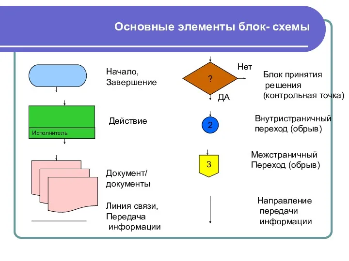 Основные элементы блок- схемы ? 3 2 Действие Начало, Завершение